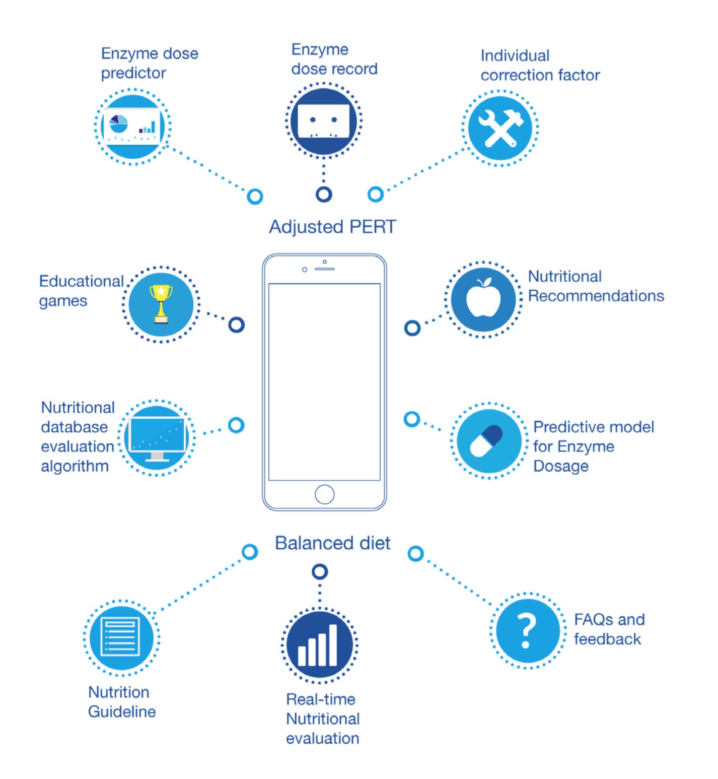 MyCyFAPP objectives